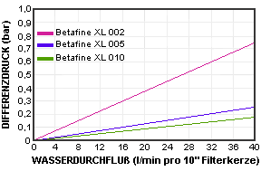 BETAFINE XL Durchflußraten