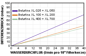 BETAFINE XL Durchflußraten