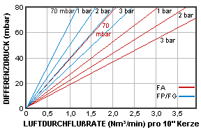 MICROFLUOR Luftdurchflußrate