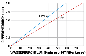MICROFLUOR Wasserdurchflußrate