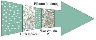 PolyPro XL Filteraufbau