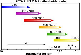 ZETAPLUS C & S Abscheidegrade