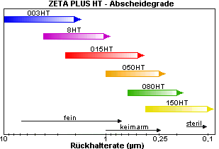 ZETA PLUS HT Abscheidegrade