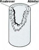 Koaleszenzfilteraufbau