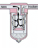 Schnitt Koaleszenzfilter 