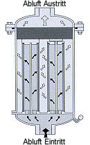 Schnitt Vacuumpumpenabluftfilter